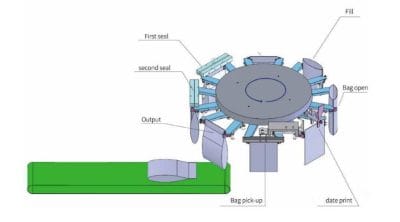 Standing Pouches Filling Machine 2 Yilong Indonesia