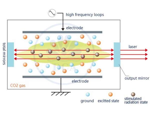 Cara kerja CO2 Laser Coding